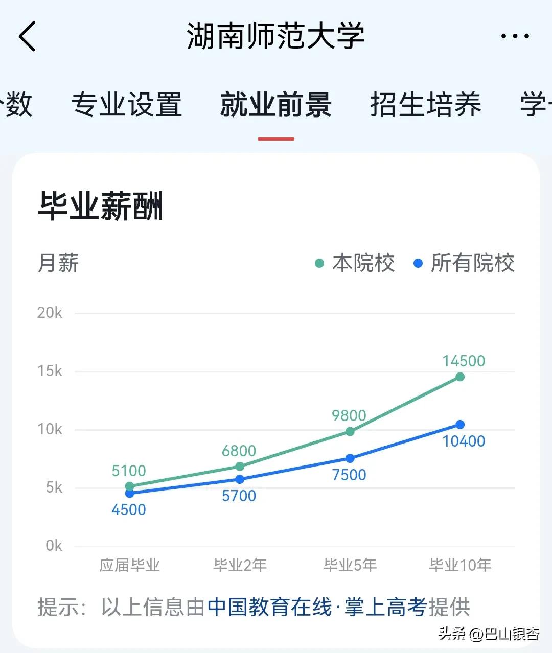湖南这所一本院校,就业前景堪比211、双一流大学,月薪15900元
