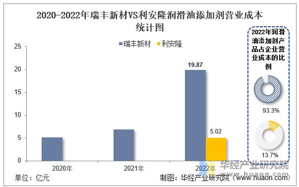2022年润滑油行业分析,润滑油添加剂市场分析