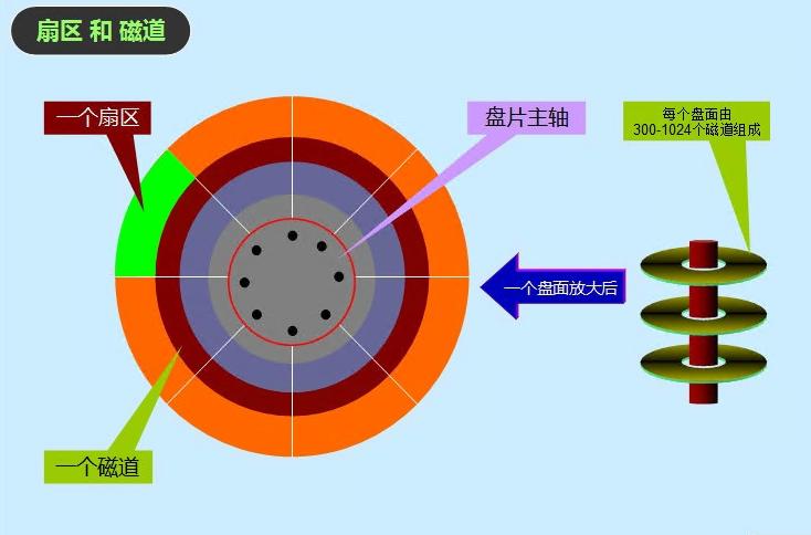 磁盘存储原理,磁盘存储系统