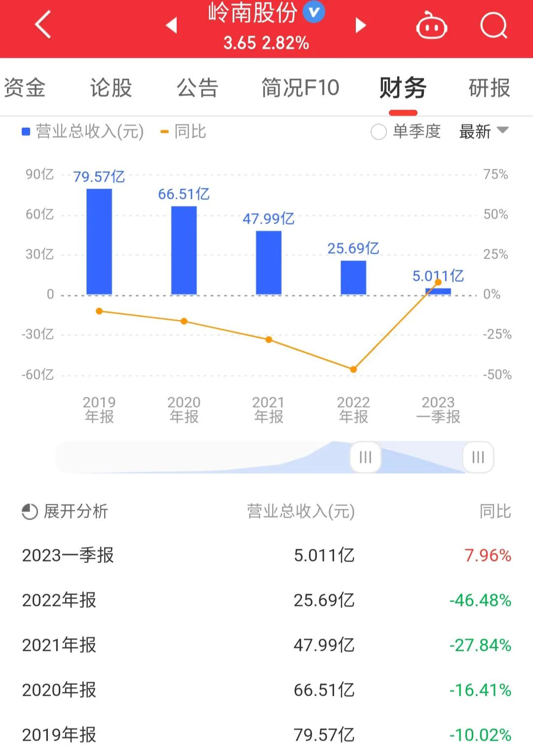每日一股——岭南股份,002717