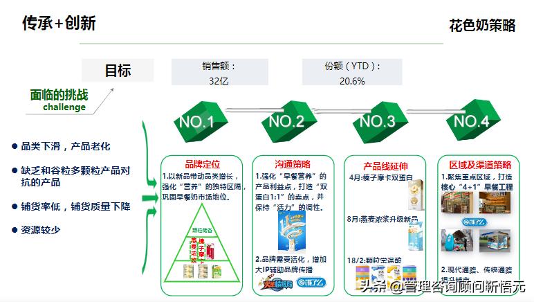 图解蒙牛早餐奶品牌策略及传播方案