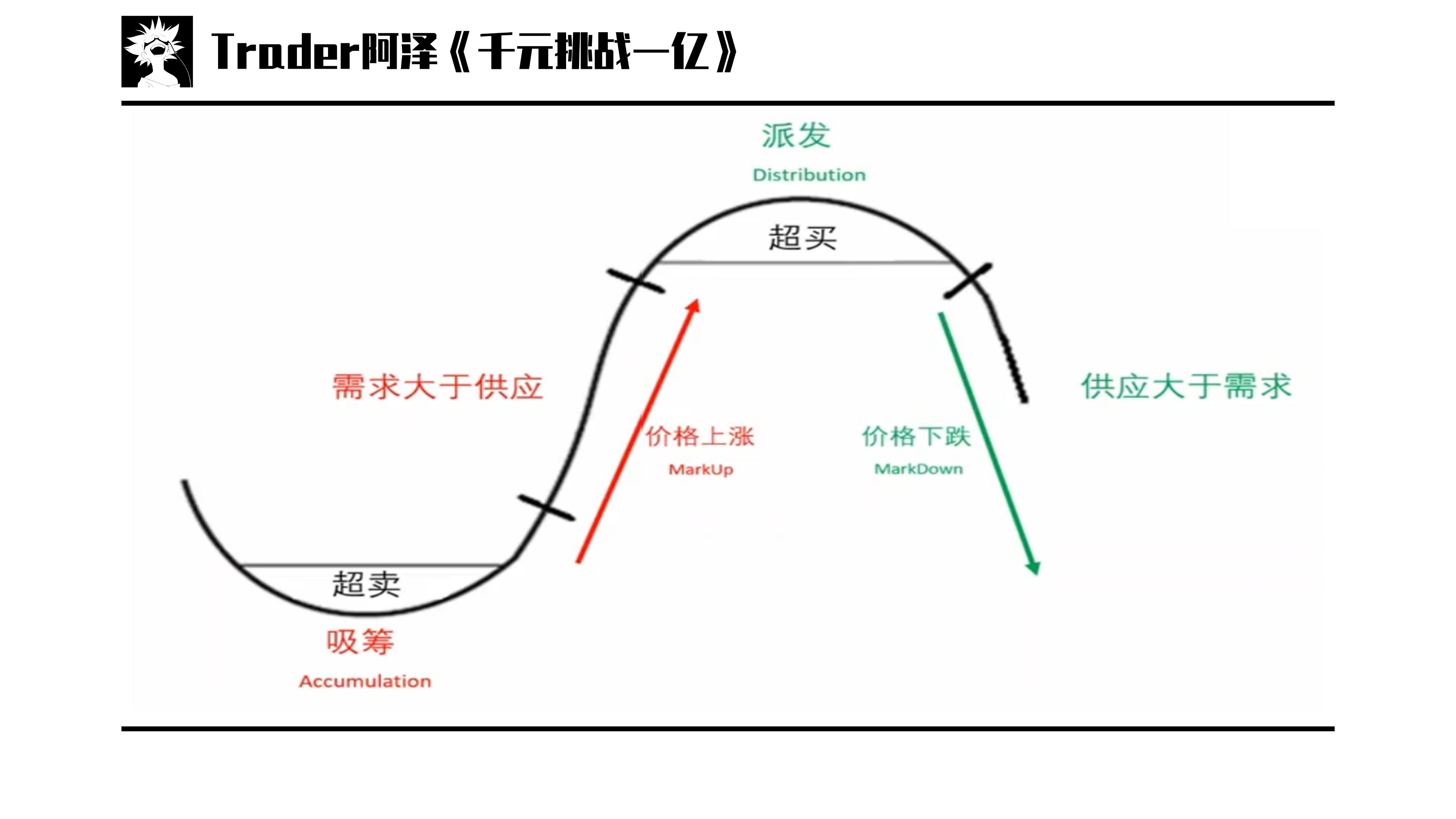 量价分析交易法,操盘手常用洗盘手法揭秘拉高出货