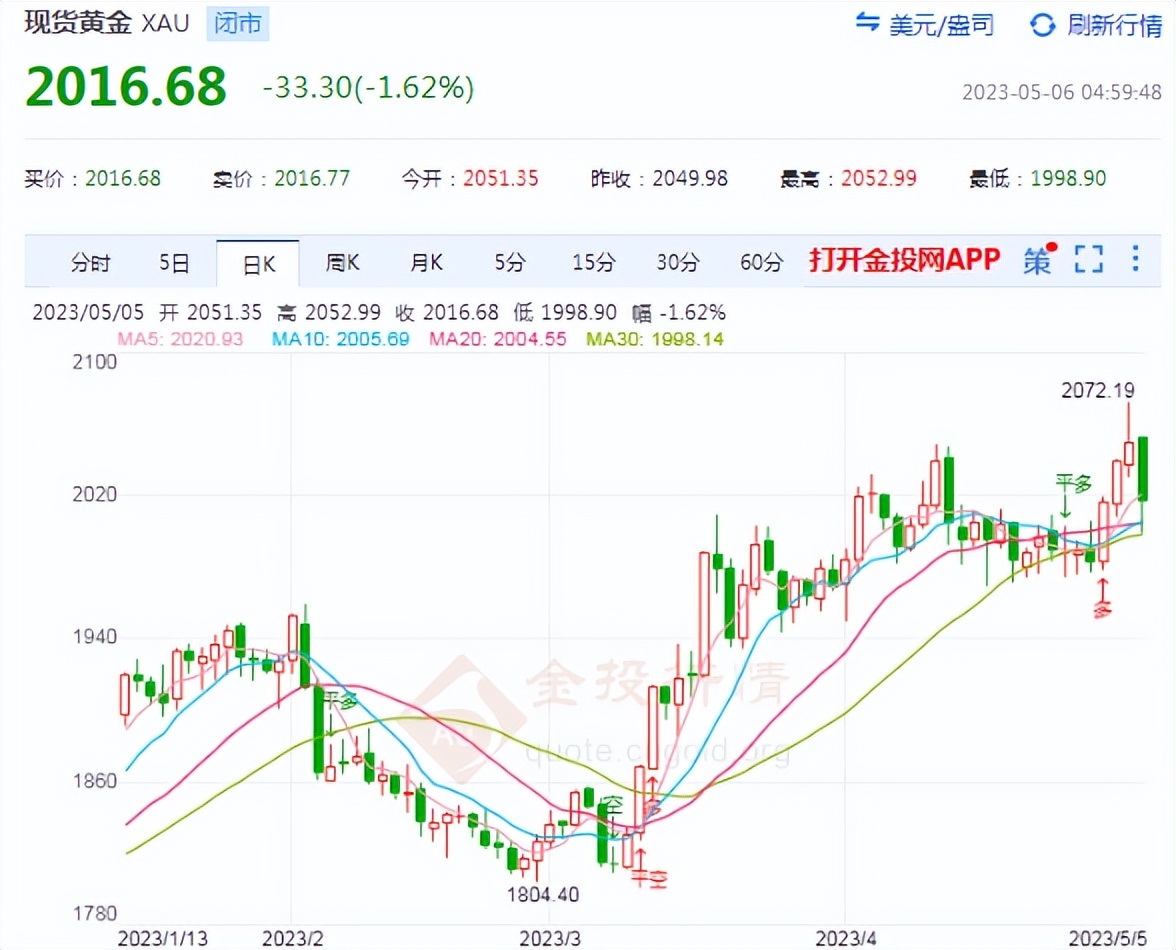金价猛涨大家为何还在买金,金价创32年来最低市民争相买金