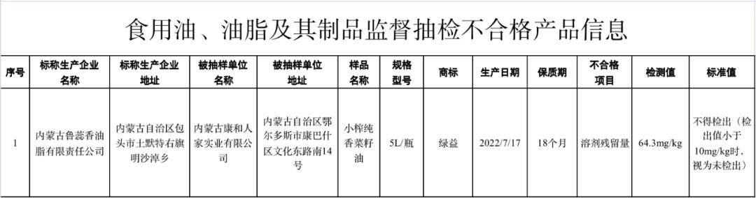 重庆297批次食品抽检情况公布,甘肃食品第16批次抽检最新通告