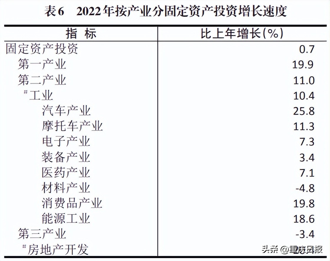重庆市2022年经济情况,重庆市2019年各区县经济数据