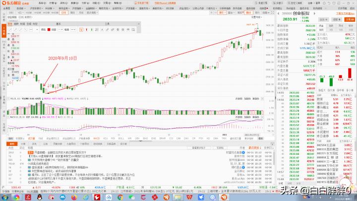 2022年4月6日复盘（技术分析知识与操作策略的正确学习流程）