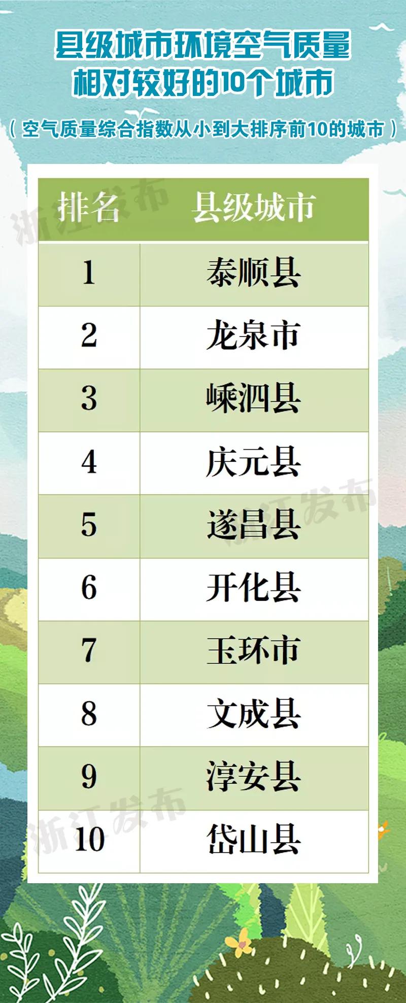 2019年全省环境空气质量排名公布,浙江省各县空气质量排名