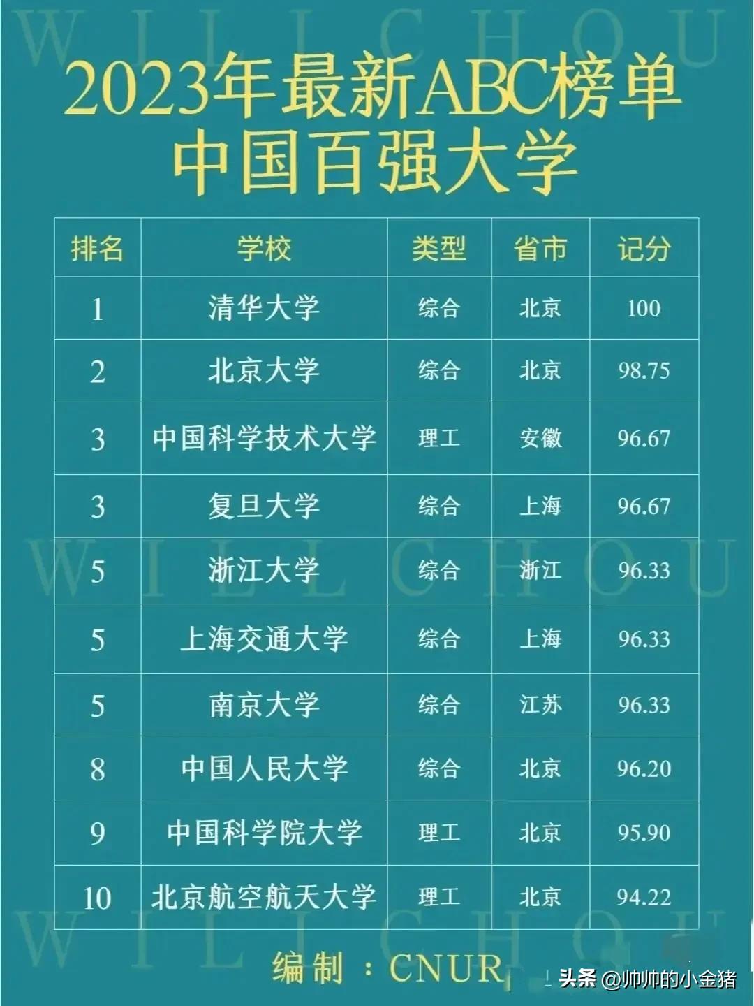 2023年最新百强大学榜单来喽，快来看有哪些