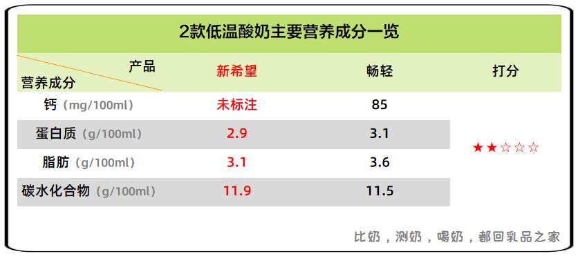 新希望酸奶新品,新希望酸奶乳酪