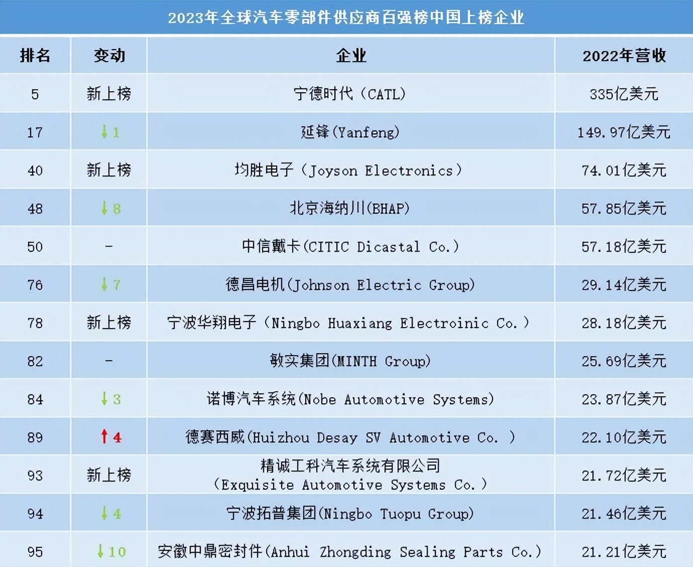 宁波“F4”，跻身2023全球汽车零部件企业百强，均胜电子中国第三