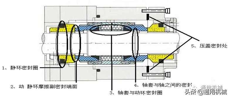 机械密封泄漏的原因及处理方法,机械密封缺陷引起泄漏有哪些
