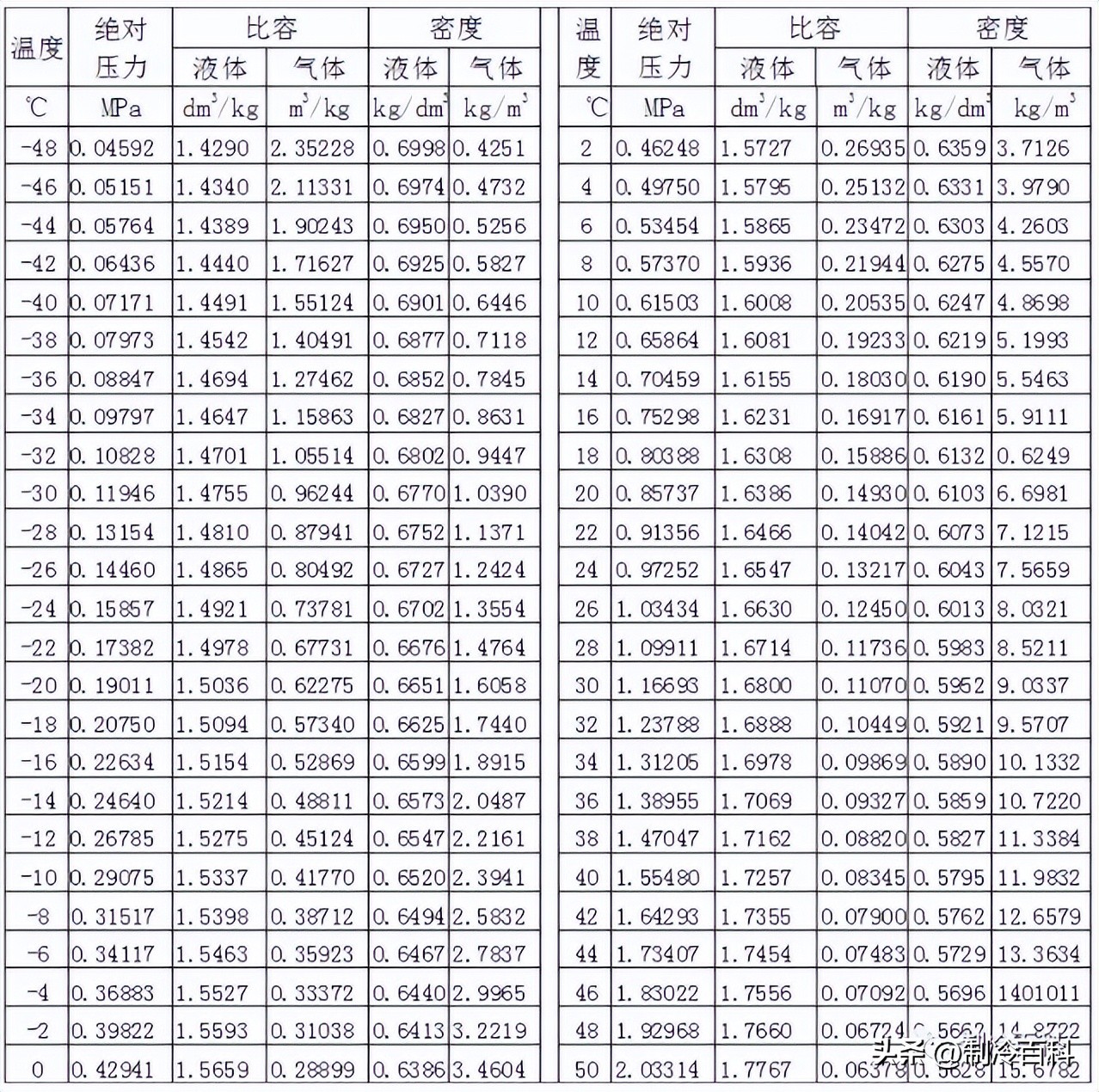 r32制冷剂压力和温度对照表,r513a制冷剂压力和温度