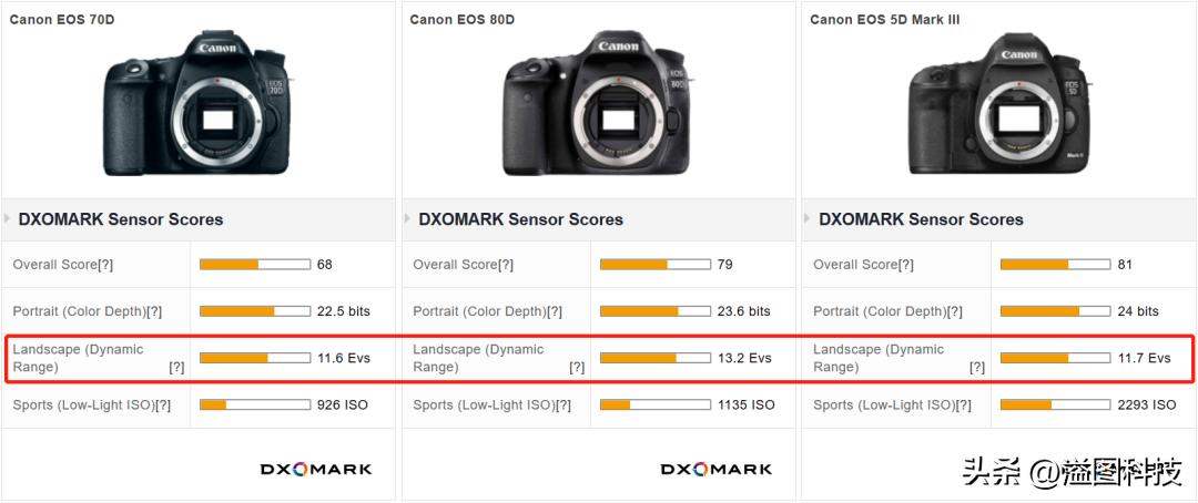 佳能80dcmos更换,佳能cmos相机测评