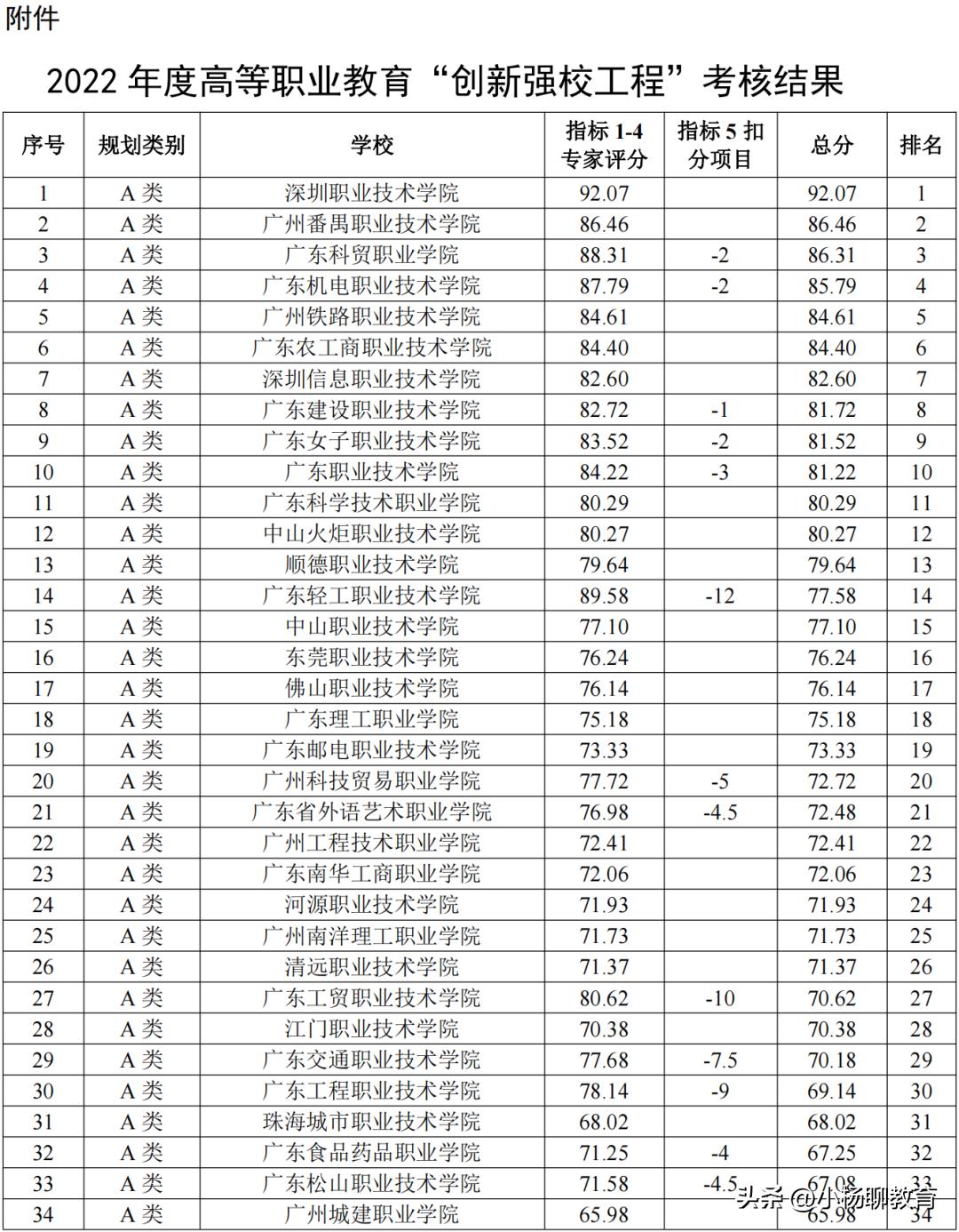 深职职业技术大学在广东的排名,深职院是全国最好的专科院校