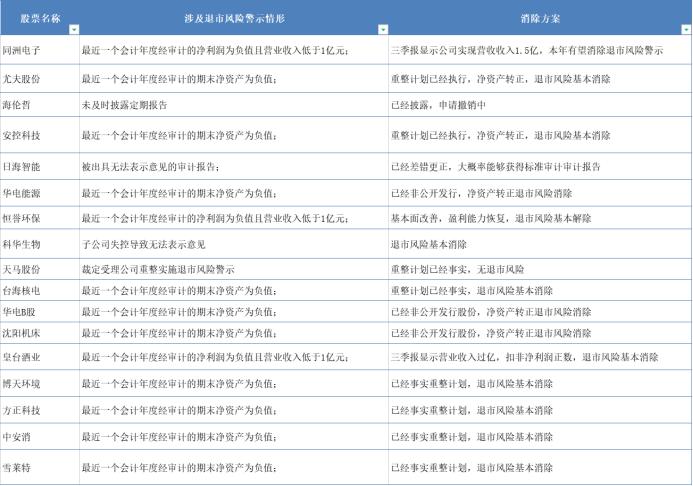退市风险最高的40只股,a股哪些股有退市风险