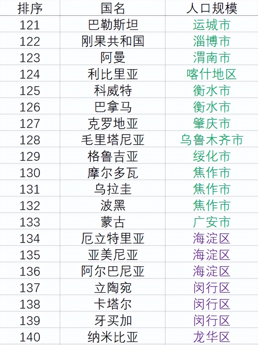 世界国家人口统计表,世界人口排名前十的国家和人口数