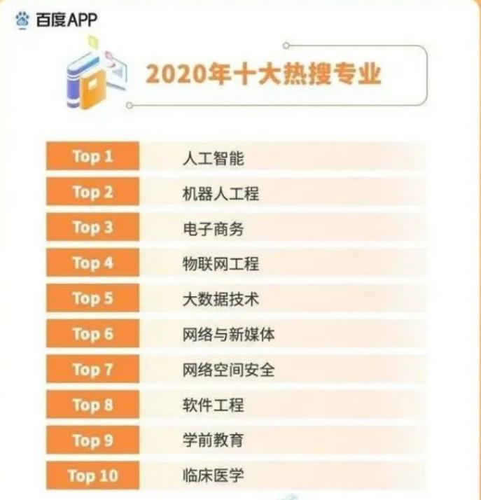 10大热搜专业出炉临床医学专业,2023年临床医学是热门榜首专业吗