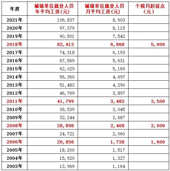 个人所得税起征点至10000元,新税法规定的个人所得税起征点是