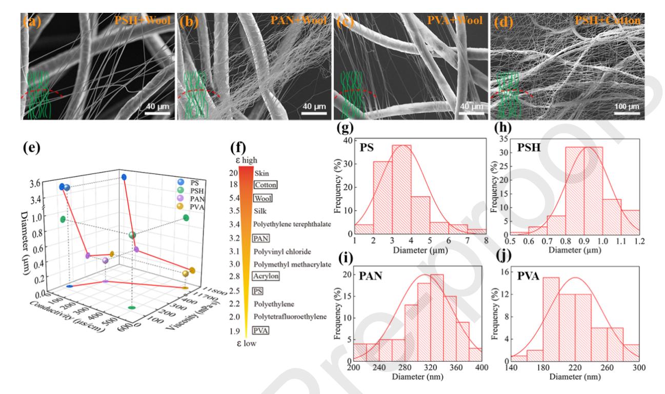 电纺丝制备聚合物超细纤维,纳米静电纺丝技术工艺流程图