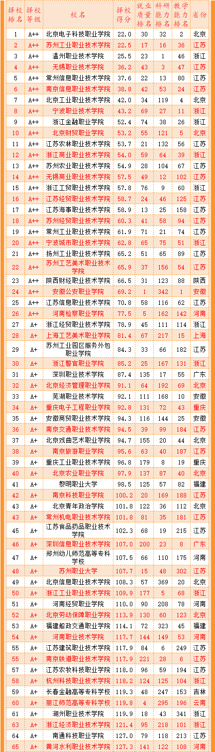 武书连高职高专全国排名,武书连中国高职高专排行榜