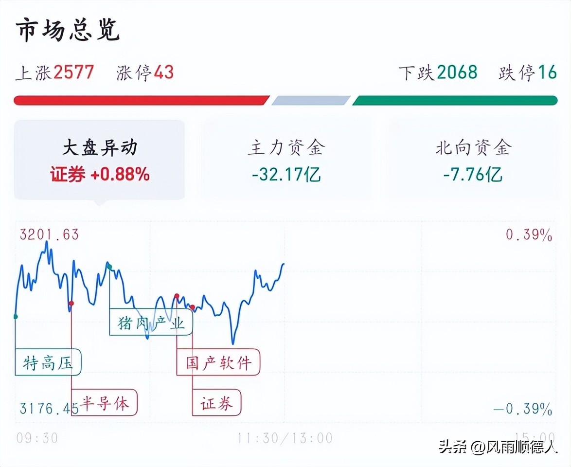 教你看午盘：芯片软件联袂走强，新主线出现要上车吗？现在告诉你