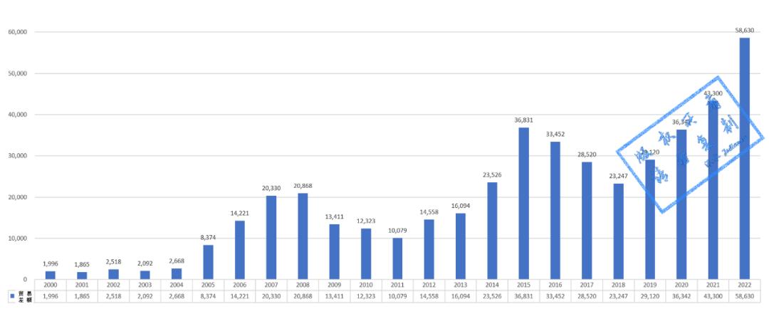 2022年进出口商品税则及品目注释,2022年我国进出口贸易数据分析
