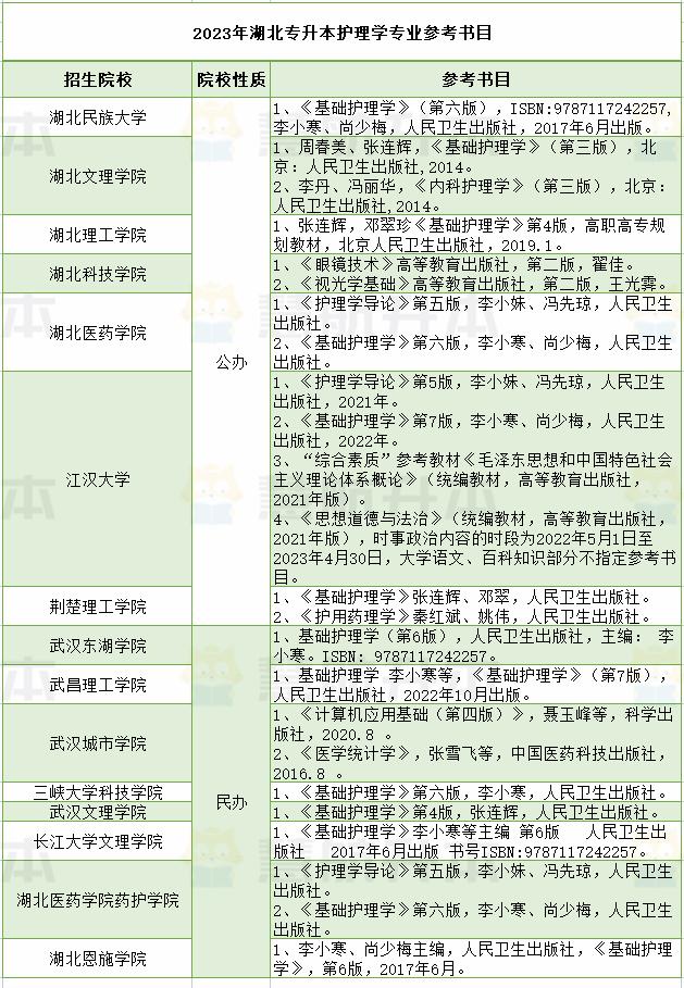 2022河南护理学专升本报考人数,三全专升本2019护理学录取人数