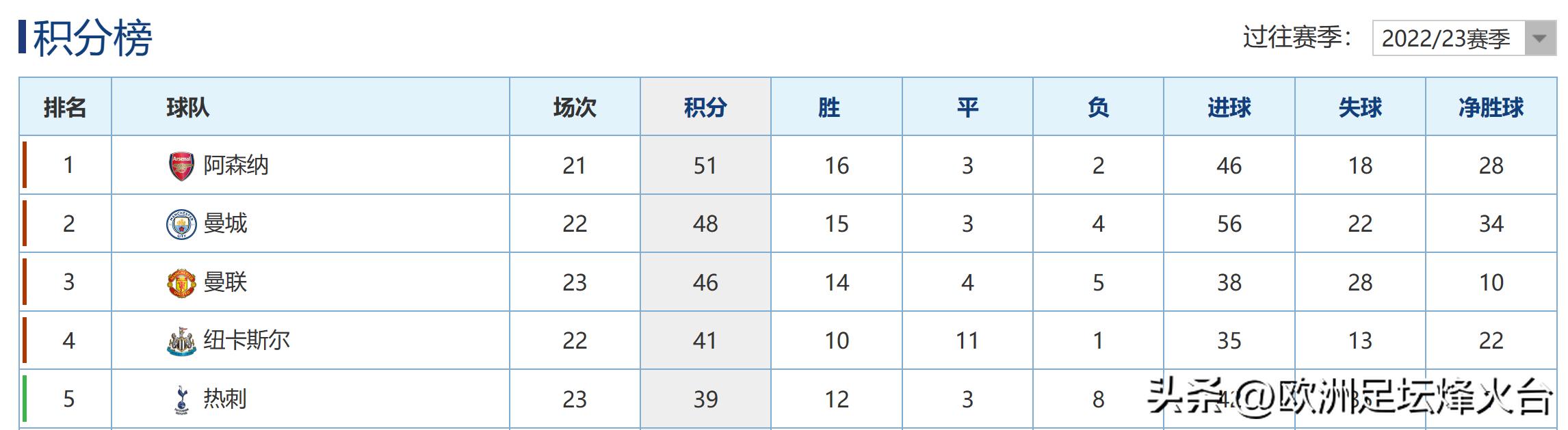 “拉爵”持续爆发，英超豪门“满血回归”，争冠愈演愈烈