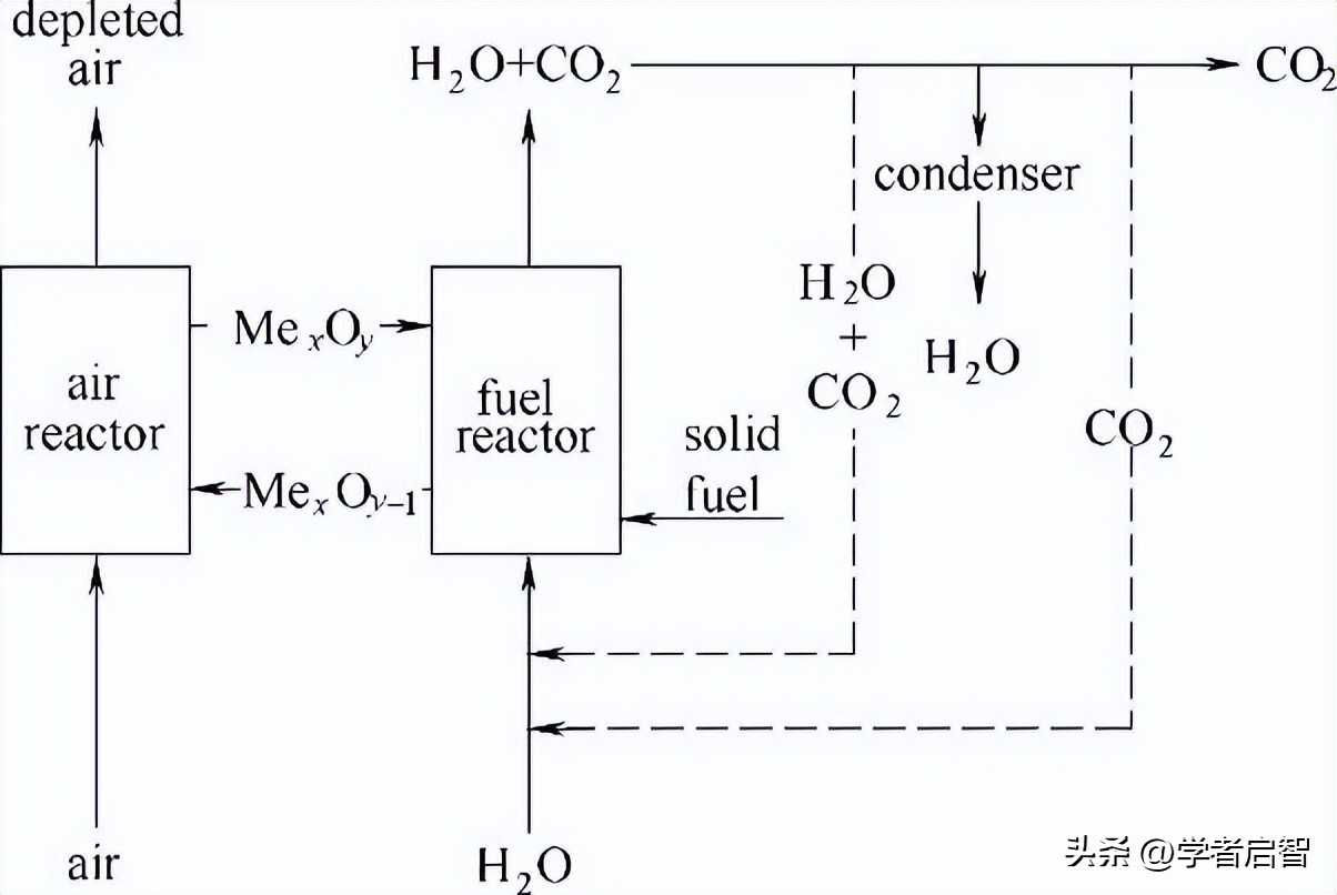 聚氯乙烯,PVC与煤在化学链燃烧,CLC中的协同作用分析