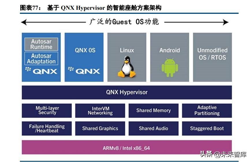 智能网络汽车平台架构建设,智能汽车技术架构