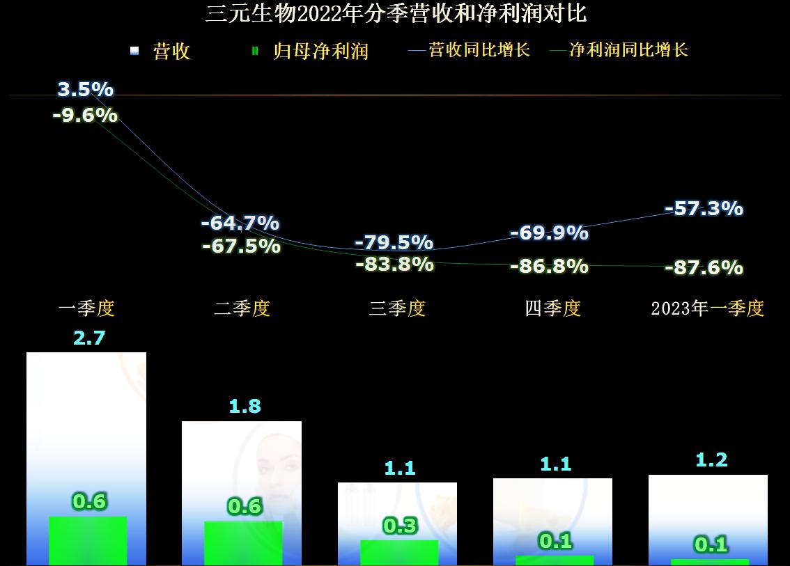 三元生物行业地位,三元正极材料产能过剩