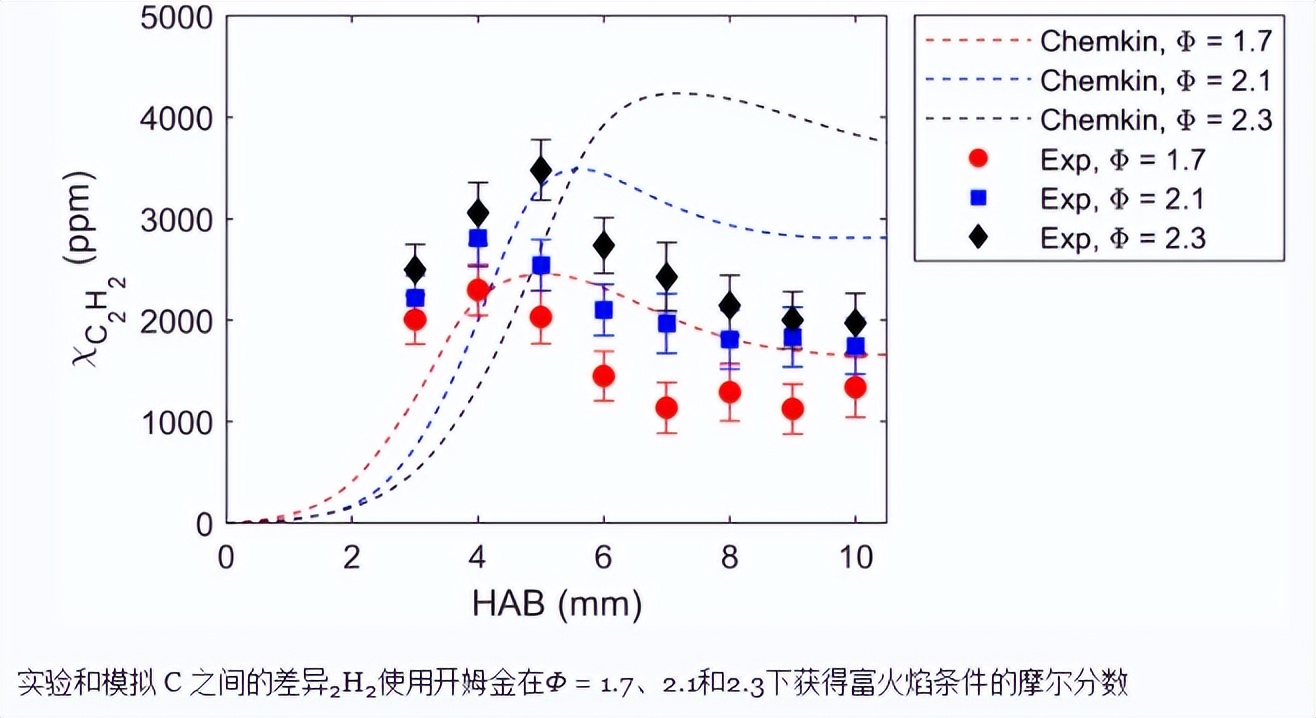 扁平层流预混中的乙炔摩尔分数2H4/使用中红外偏振光谱的空气火焰
