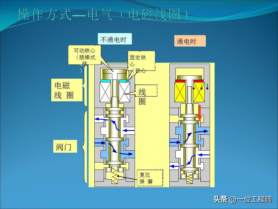 电磁阀几位几通各表示什么动作,电磁阀几位几通详细图