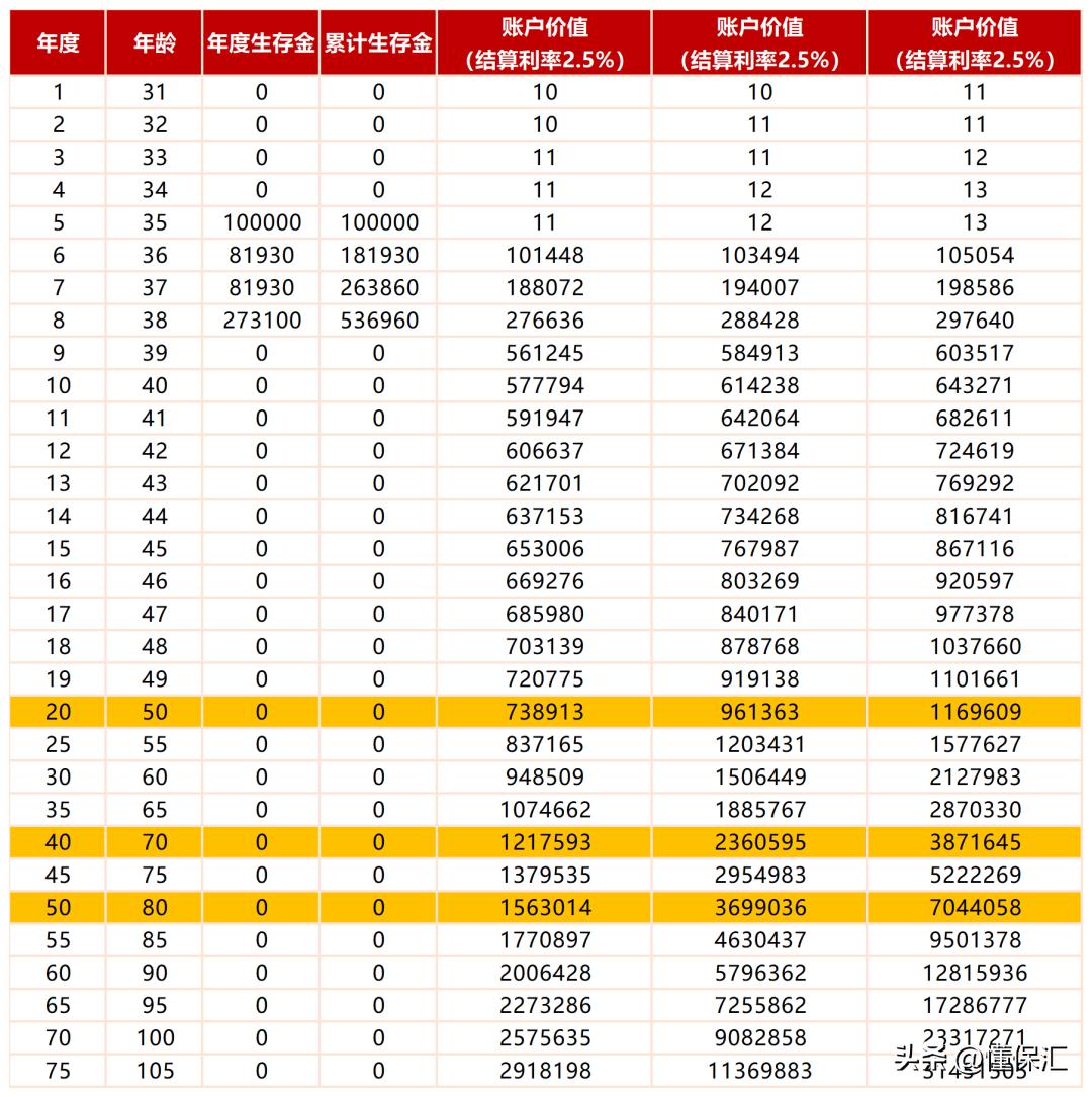 保险公司开门红预定利率3.5%,中国人寿保险2020开门红利率