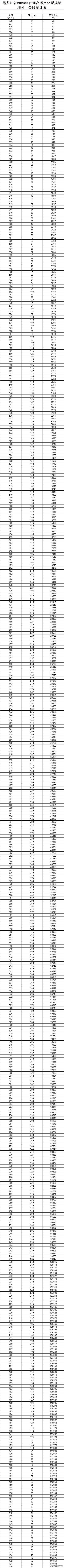 2023高考分数线一分一段表完整版,南方科技大学2023辽宁录取分数线