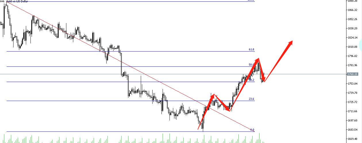 避险余震，黄金捕捉回撤机会李攀8.3