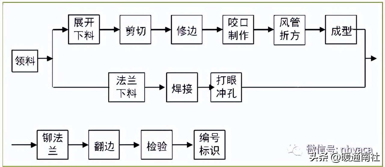 空调通风设备安装的施工技术要求,通风空调施工工艺动画演示
