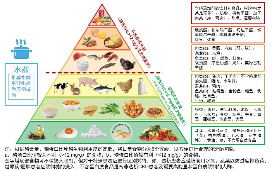 高磷血症最常见的全身症状,肾病患者钾高磷高饮食应注意什么