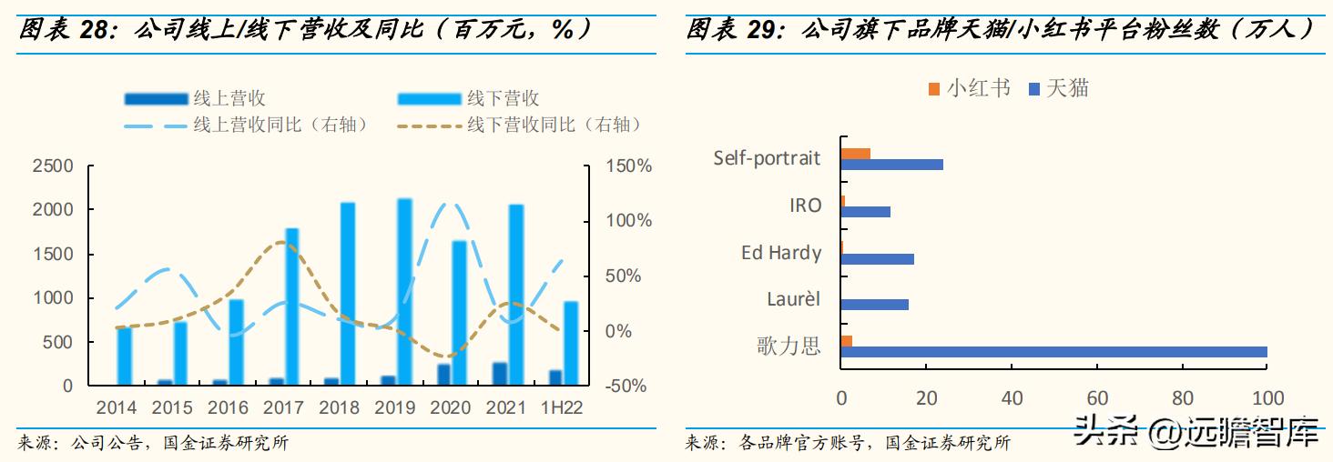 歌力思女装属于几线品牌,歌力思女装是几线品牌