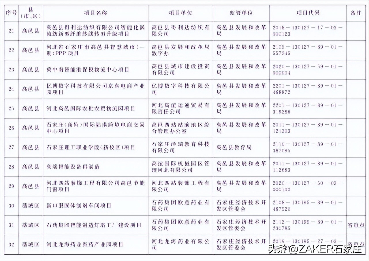 石家庄最新发布！改造364个老旧小区；新建1000张家庭养老床位！申请条件公布；河北今年上半年征兵今起开始