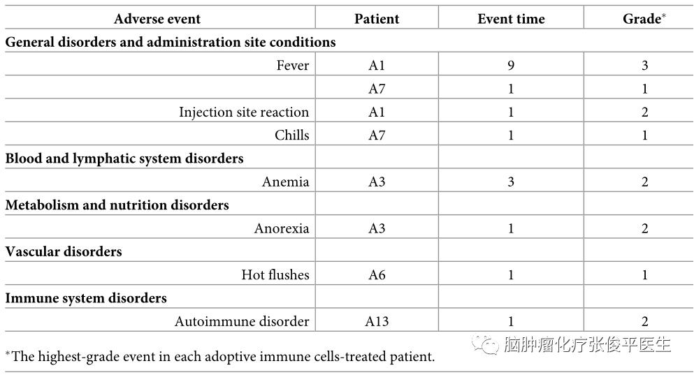 自体过继免疫细胞疗法在复发GBM患者中的安全性和疗效