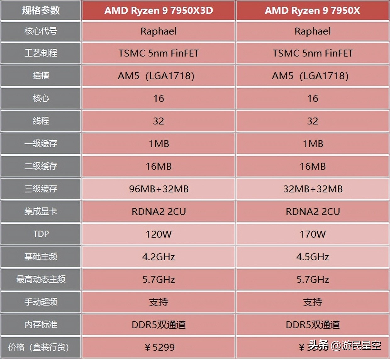 cpu7950x对比13900k,13900k和amd7950x3d谁性能更强