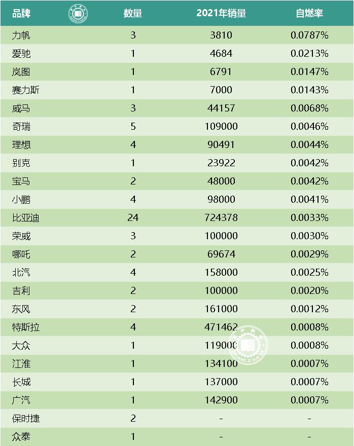 目前有哪些品牌的新能源车自燃过,各品牌新能源车自燃率