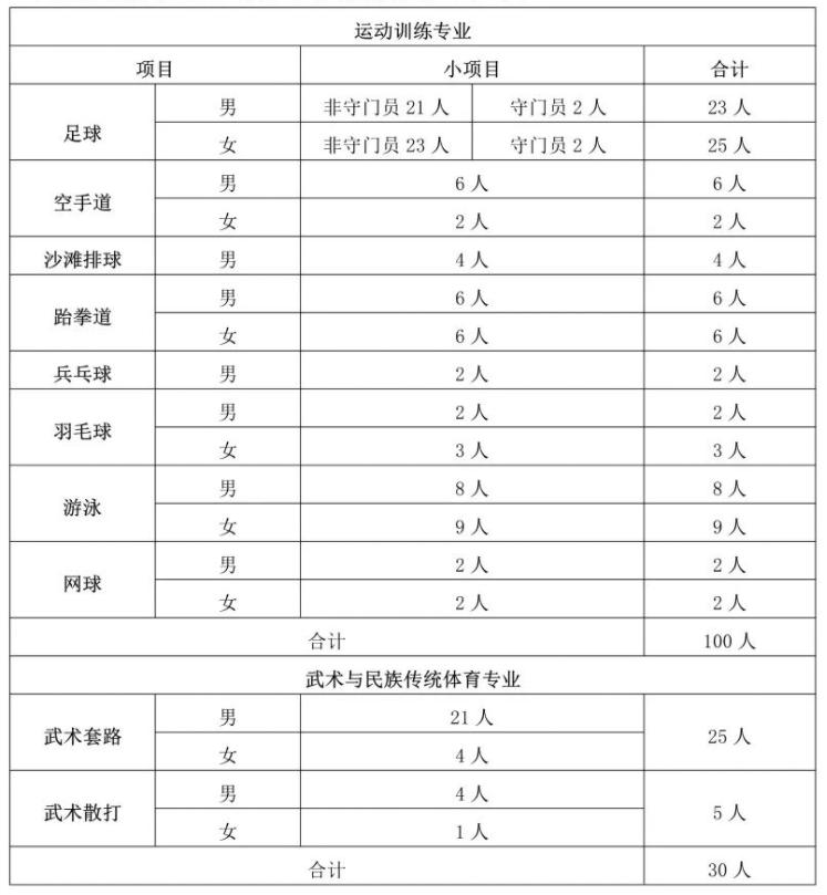 2022年篮球体育单招报名费多少钱,2022年体育单招篮球专项考试时间