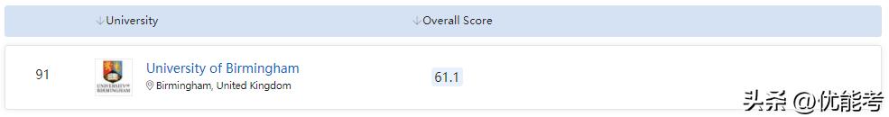 四大排名都进入前100的英国大学,盘点那些被低估的英国大学