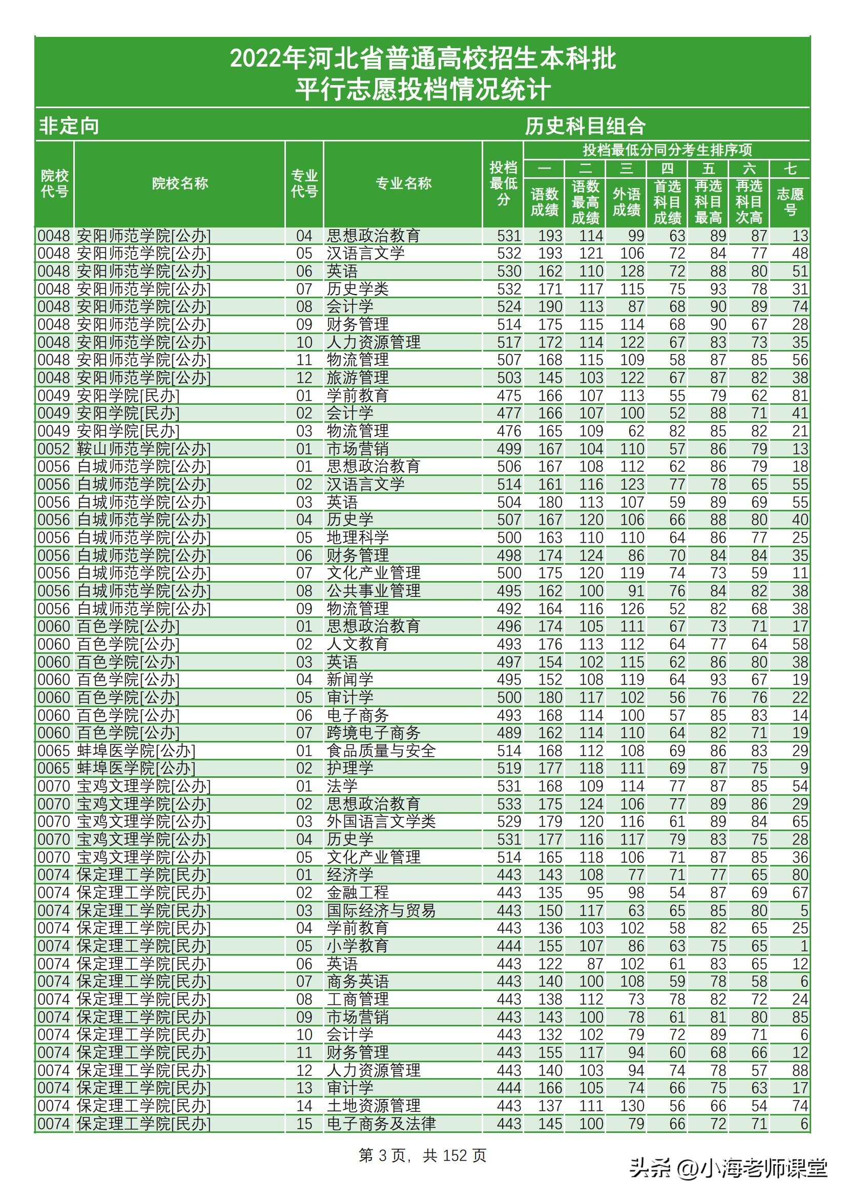 「河北」2022年河北普通高校招生本科批（历史类）平行志愿投档线
