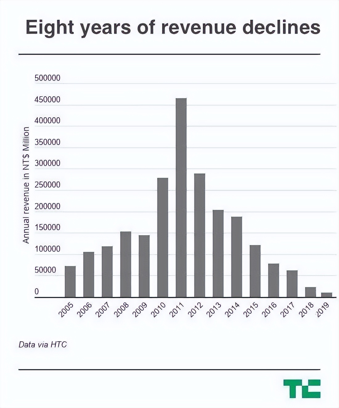 通信历史连载137-中国台湾手机企业之HTC宏达电的历史