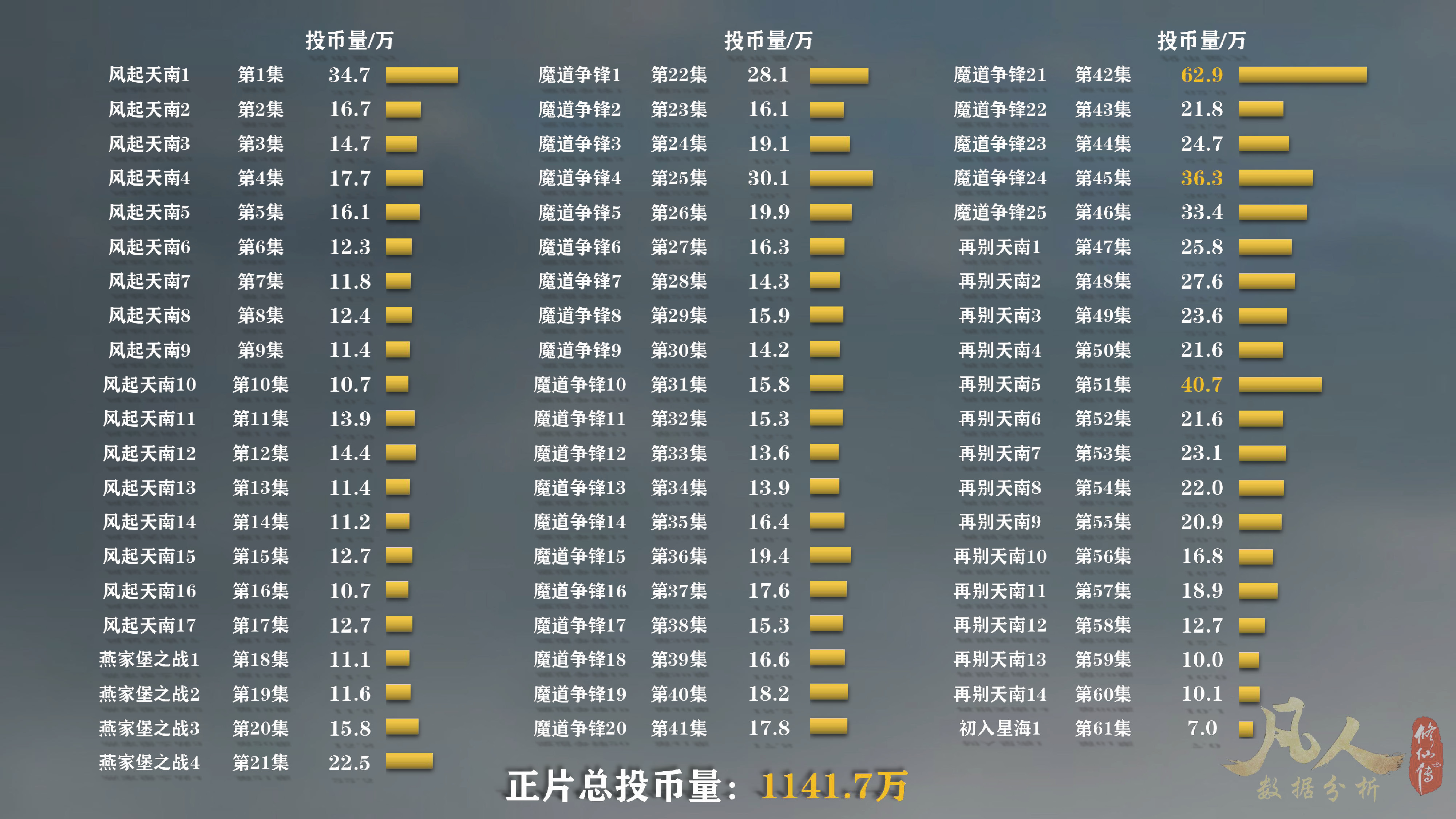 「凡人修仙传动漫」第61集太猛了！已经接连打破多个*放播**纪录