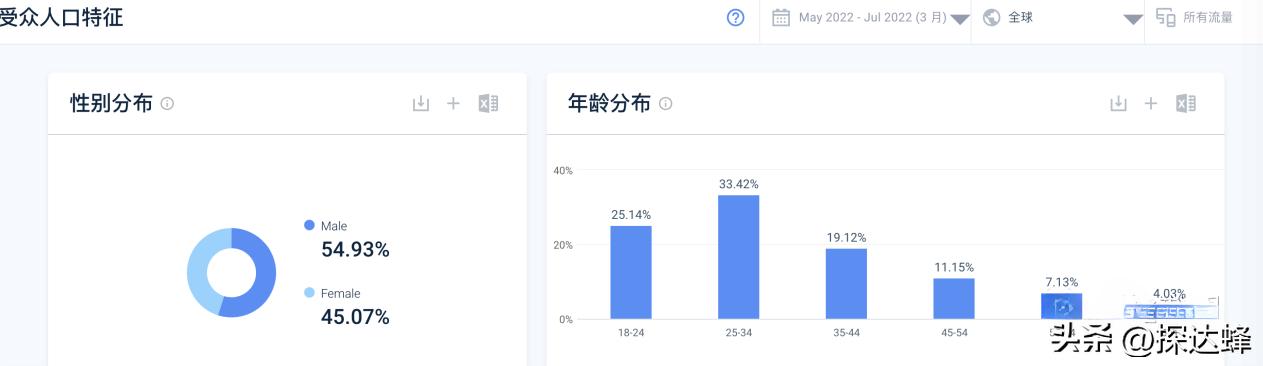 全球Top1谷歌Google网站流量分析|移动59.21%｜PC流量占比40.79%