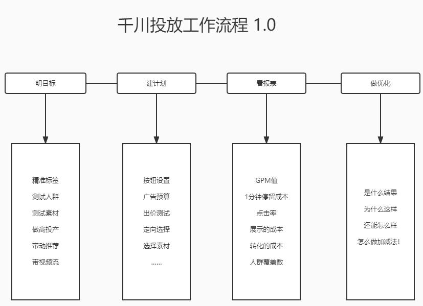 千川怎么把付费流量带动自然流量,千川如何撬动免费流量